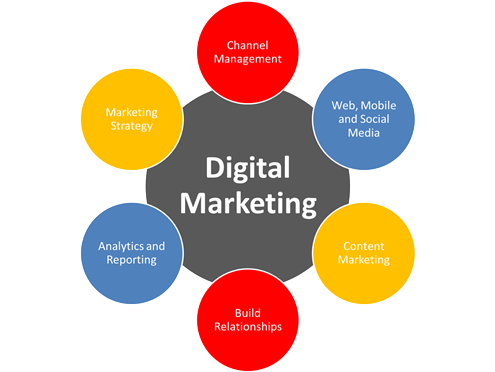 The 8 Types of Digital Marketing Channels You Must Know About